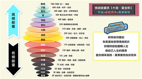 大衛霍金斯能量表|【自測你的意識能量等級】大衛·霍金斯意識能量表【上集】